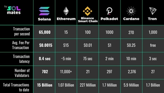 Srovnání Solany a ostatních významných blockchainů