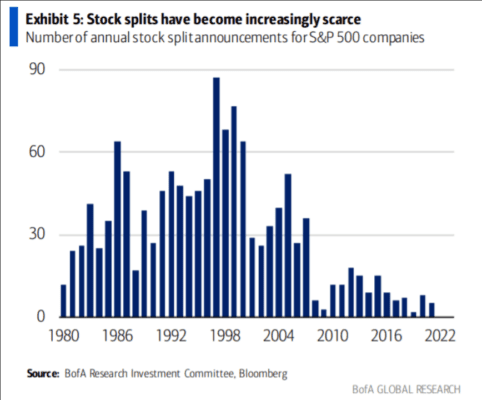 Počet splitů akcií kótovaných v indexu S&P 500
