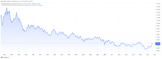 Vývoj americké desetiletých dluhopisů od roku 1980