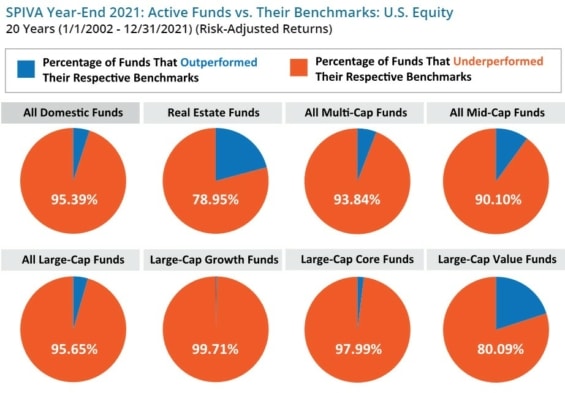 Drtivá většina aktivně řízených fondů za svými benchmarky na 20letém investičním horizontu zaostává