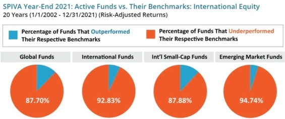 Podíl aktivních fondů, které porazily na 20letém horizontu pasivní investice