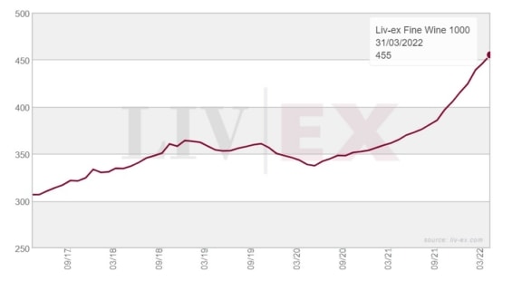 Graf indexu Liv-ex 1000 od září 2017 do března 2022 – trh s kvalitními víny až na menší výkyvy rostl. 