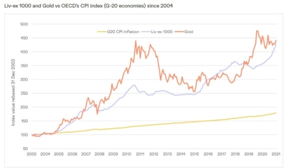Graf vývoje inflace v porovnání s cenou vína a zlata od roku 2004 do roku 2021.