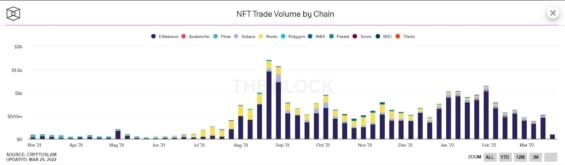 Obchodování NFT - blockchain