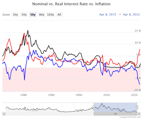 Nominální, reálné úrokové míry a inflace