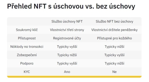 NFT s úchovou / NFT bez úschovy