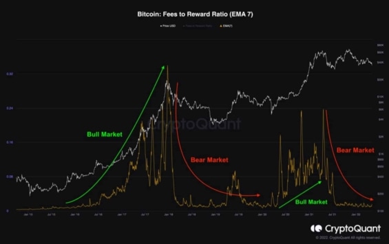 Bitcoin: Fees to Reward Ratio