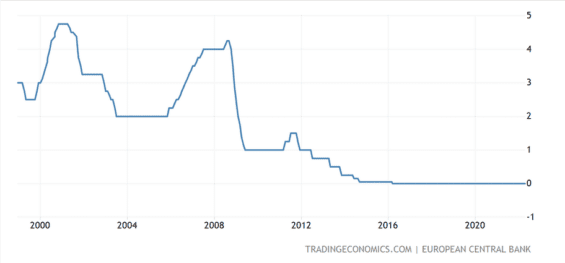 Základní úrokové sazby v eurozóně