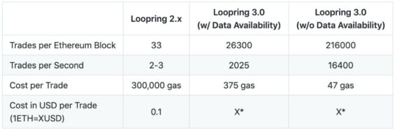 Loopring srovnání verzí