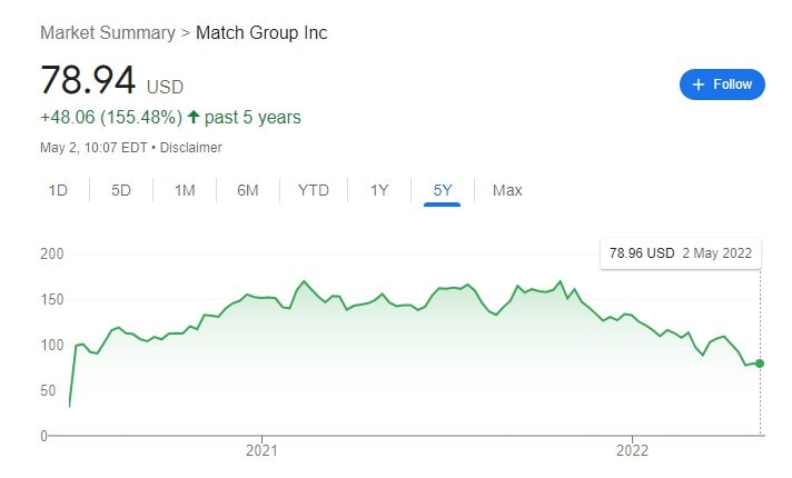 Graf ceny akcií Match Group