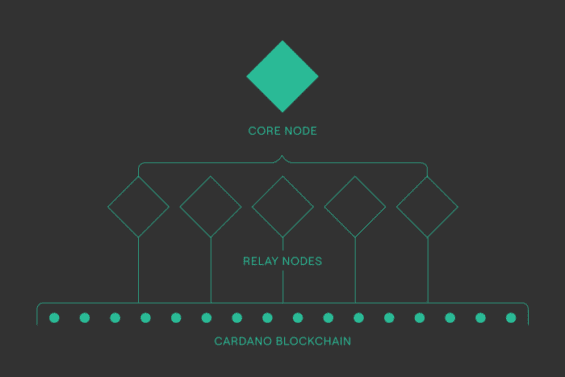 Architektura blockchainu Cardano