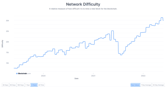 Tříletý graf obtížnosti těžby Bitcoinu