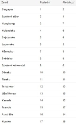 Seznam zemí s největší mírou konkurence