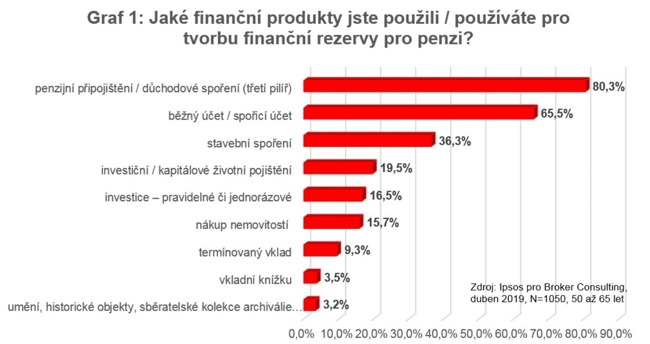 Češi šetří na důchod převážně prostřednictvím penzijního připojištění. 