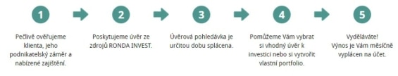 Grafické znázornění fungování RONDA INVEST