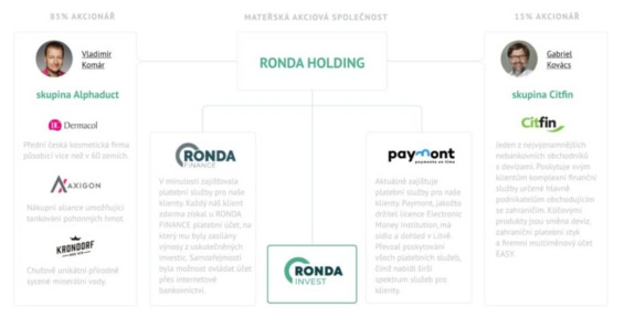 Struktura Ronda Holding