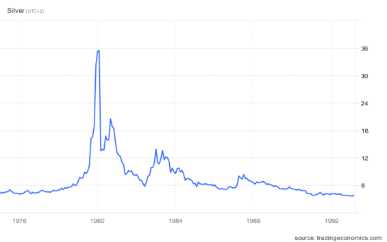 Vývoj ceny stříbra od roku 1975 do roku 1993