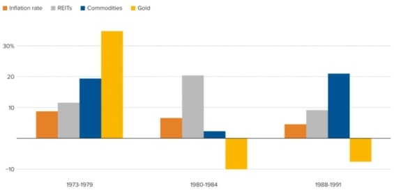 Celkové výnosy komodit, REITů a zlata v období inflace