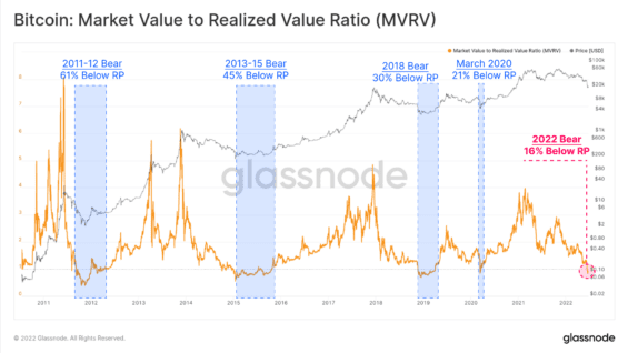 bitcoin graf Market Value to Realized Value