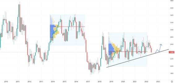 Měsíční cenový graf futures CC - Kakao