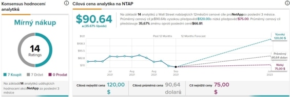 Rating a výhled analytiků pro společnost NetApp