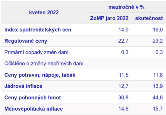 Struktura inflace v ČR