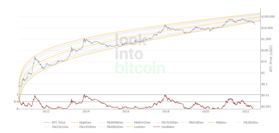 Logaritmický graf vývoje ceny 1 bitcoinu