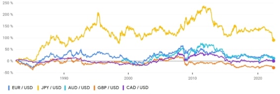 Porovnání výkonnosti hlavních světových měn s americkým dolarem 1982 - 2022