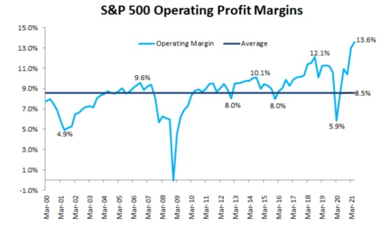 Vývoj provozní marže společností v indexu S&P 500