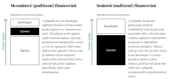 Dva typy financování developerských projektů