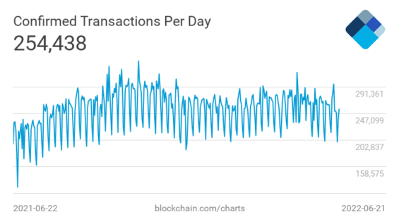 Počet denně potvrzených transakcí v síti Bitcoinu