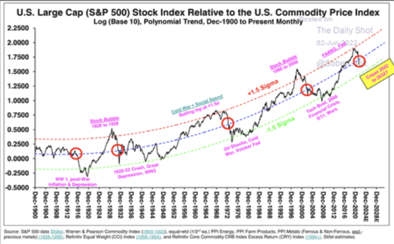 Poměr indexu S&P 500 a indexu cen komodit