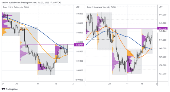 Technická analýza EUR/USD a EUR/JPY