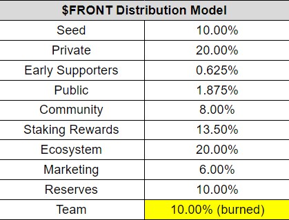 FRONT distribuce tokenu