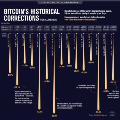 Historicke-korekce-bitcoinu-ze-svych-dosavadnich-ath