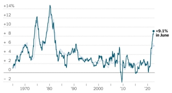 Inflace USA graf červen