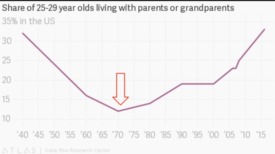 Podíl mladých lidí žijících u rodičů