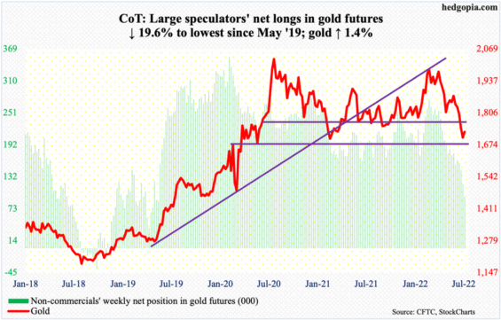 Dlouhé pozice na futures trhu se zlatem