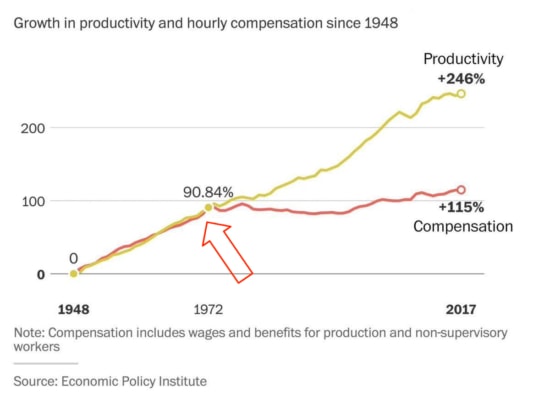 Produktivita vs výdělky