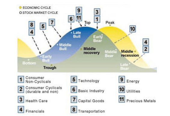 Vztah fází ekonomického cyklu a akciového trhu