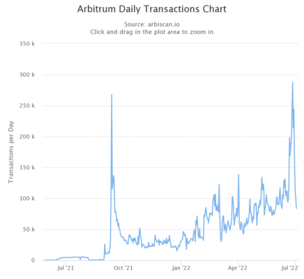 Počet transakcí na Arbitrum protokolu