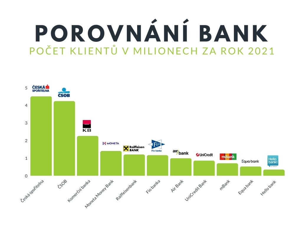 Největší bankou je podle počtu klientů z roku 2021 Česká spořitelna. 