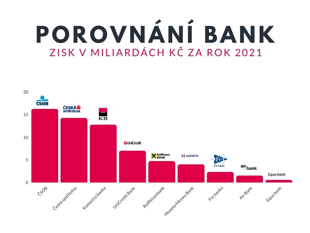Nejvyšší zisky v roce 2021 vygenerovala ČSOB v těsném závěsu s Českou spořitelnou. 