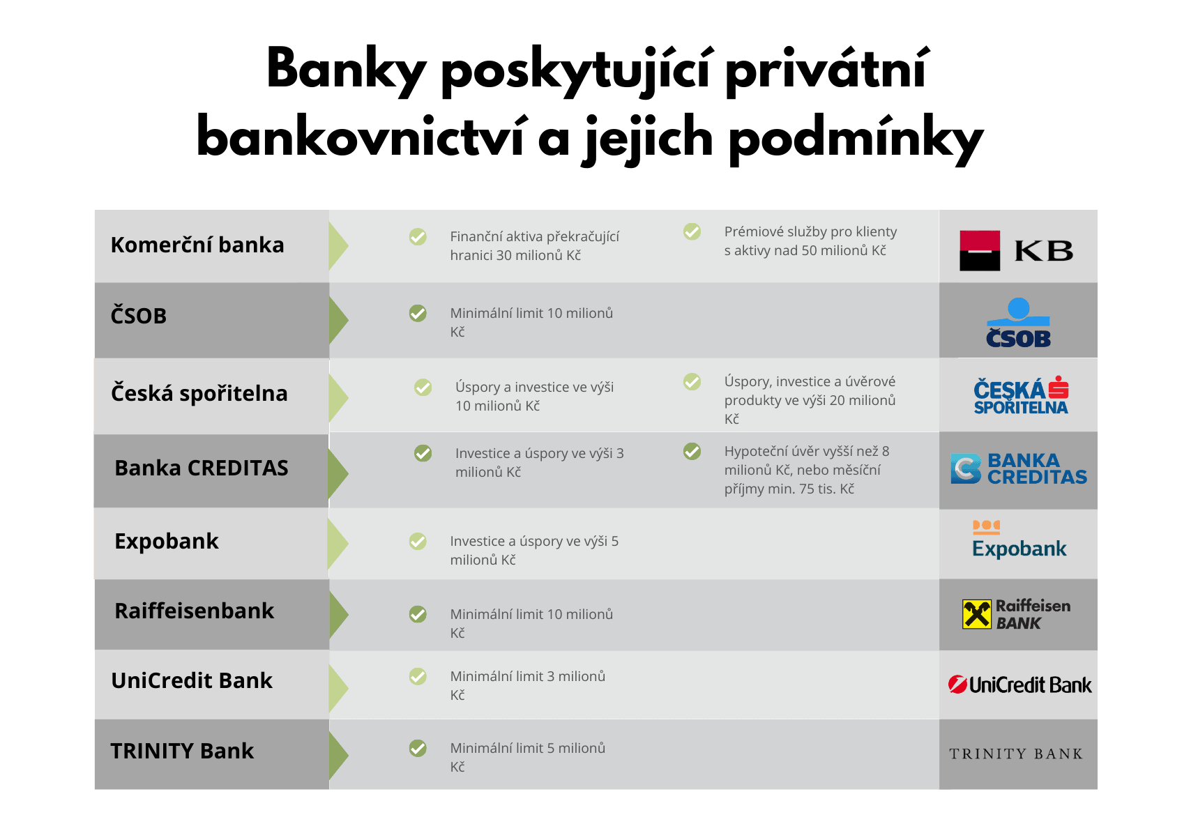 Banky poskytující privátní bankovnictví a jejich podmínky
