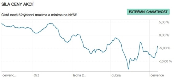 Nová 52týdenní maxima a minima na NYSE