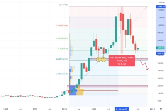 Měsíční akciový graf společnosti Tesla