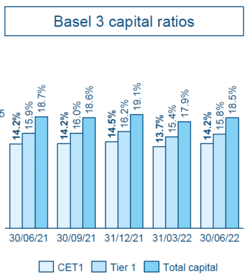 Kapitálová pozice Erste Group Bank