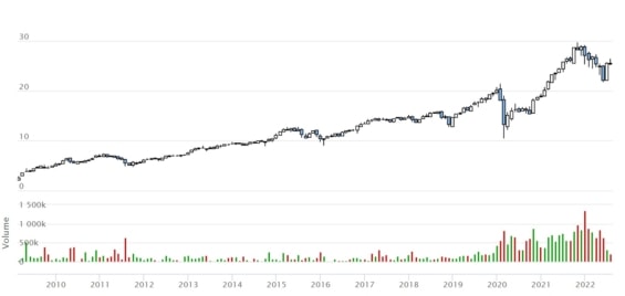 Graf IQQL od března 2009 do dneška