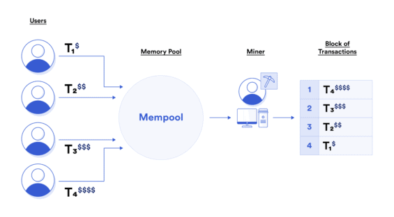 Schéma konceptu MEV