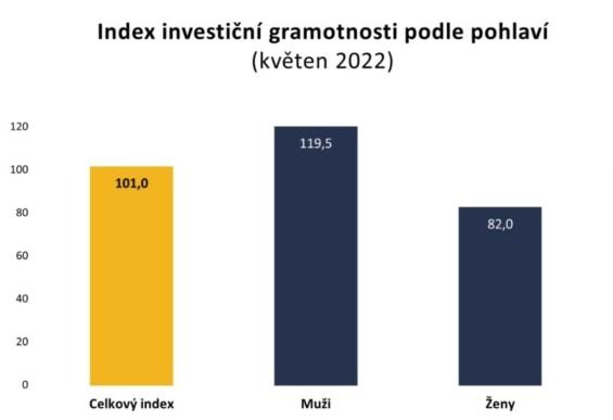 Muži neustále vedou v Indexu investiční gramotnosti.